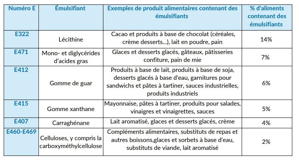 Quelques émulsifiants autorisés en Europe et leur utilisation