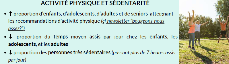 Le second est celui de l'activité physique et la réduction de la sédentarité chez les enfants, adolescents et adultes. 