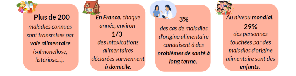 Plus de 200 maladies connues sont transmises par voie alimentaire (salmonellose, listériose...).
1/3 des cas de maladies d’origine alimentaire conduisent à des problèmes de santé à long terme.
En France, chaque année, environ 3% des intoxications alimentaires déclarées surviennent à domicile.
29% des personnes touchées par des maladies d’origine alimentaire sont des enfants (au niveau mondial).